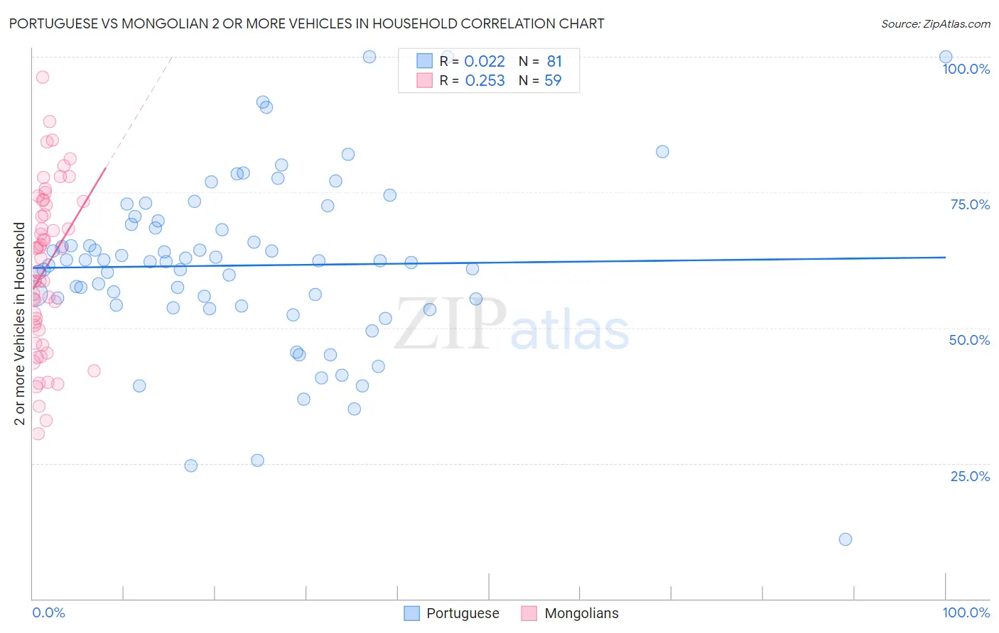 Portuguese vs Mongolian 2 or more Vehicles in Household