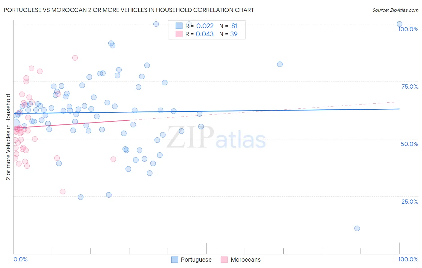 Portuguese vs Moroccan 2 or more Vehicles in Household