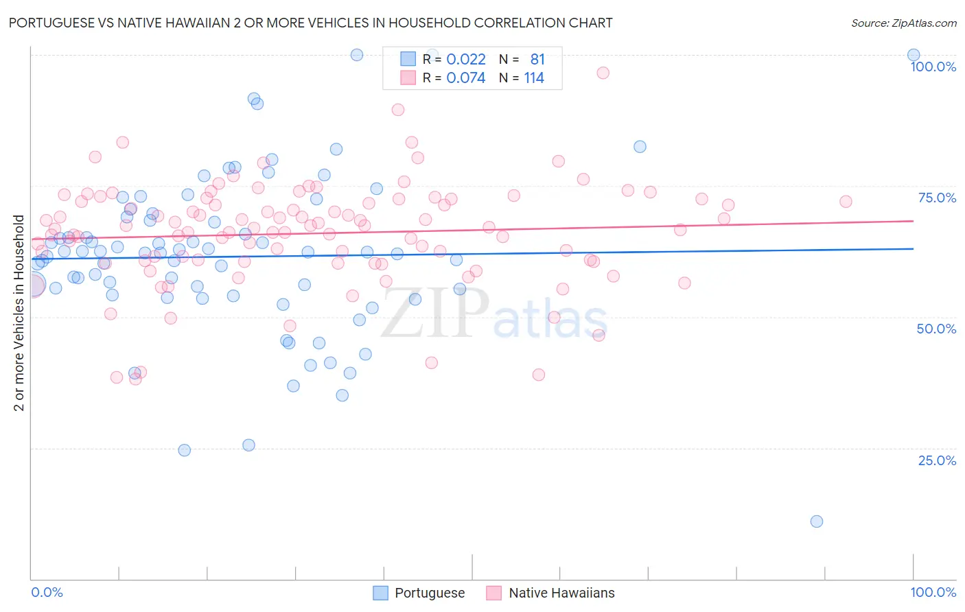 Portuguese vs Native Hawaiian 2 or more Vehicles in Household