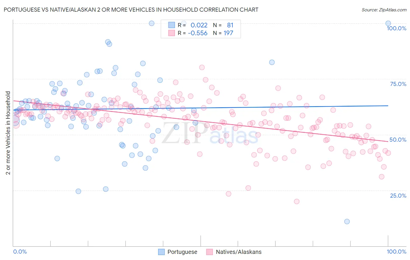 Portuguese vs Native/Alaskan 2 or more Vehicles in Household
