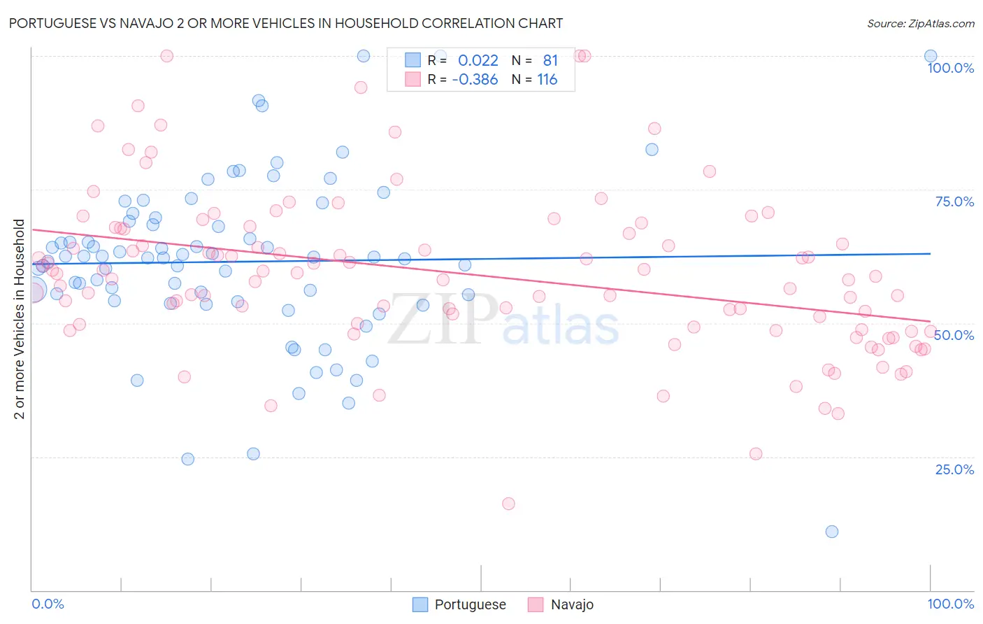 Portuguese vs Navajo 2 or more Vehicles in Household