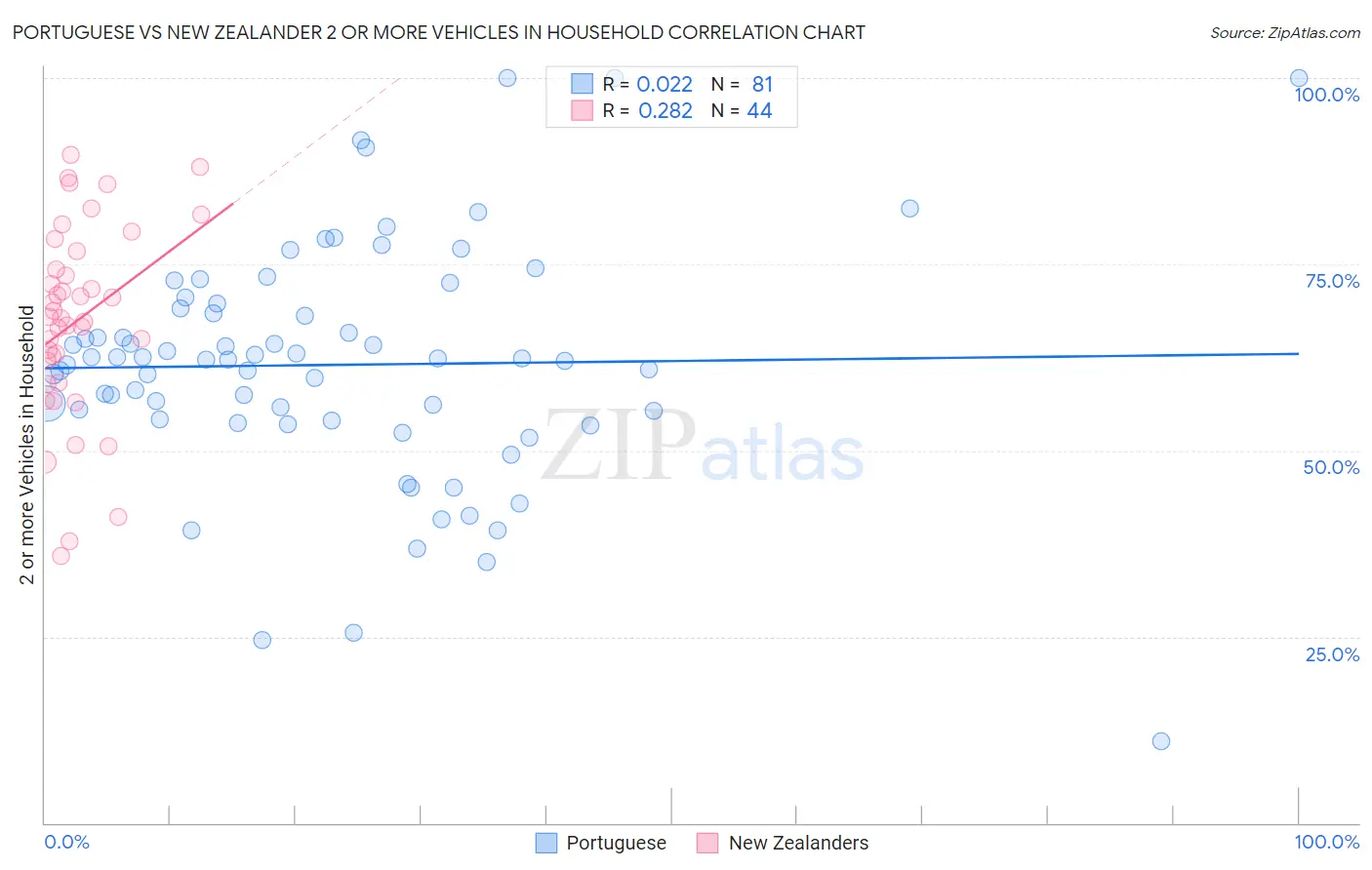 Portuguese vs New Zealander 2 or more Vehicles in Household