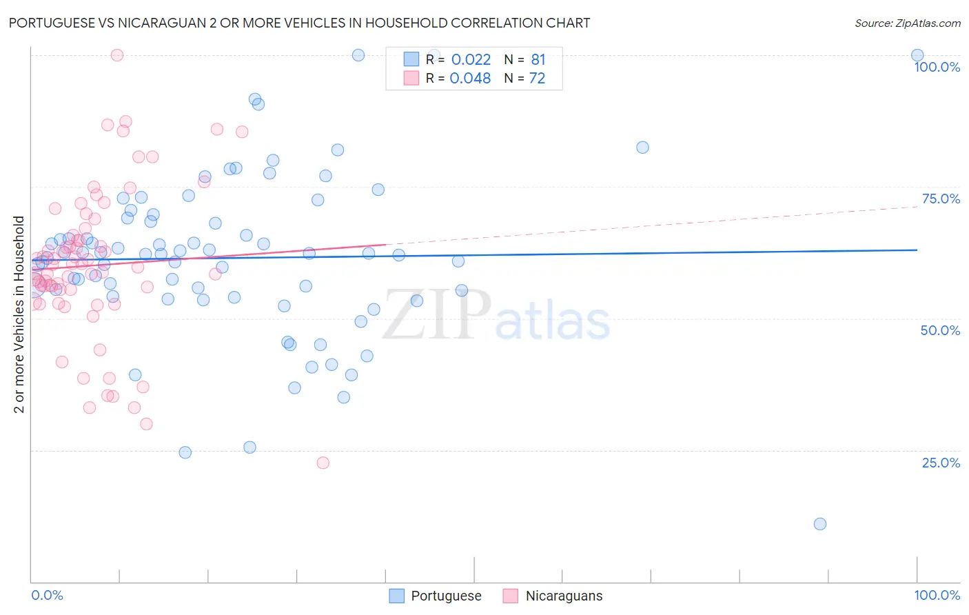 Portuguese vs Nicaraguan 2 or more Vehicles in Household