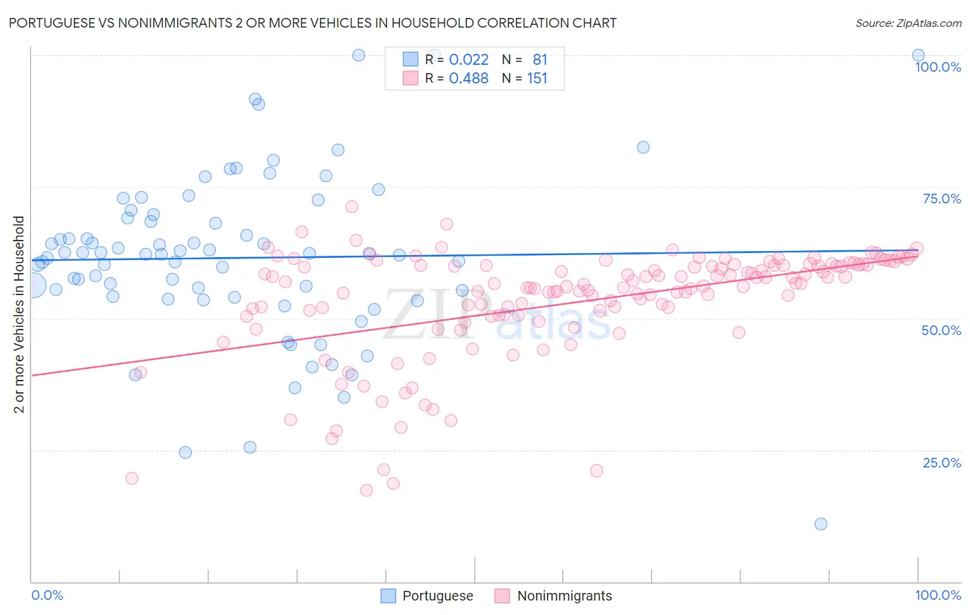 Portuguese vs Nonimmigrants 2 or more Vehicles in Household