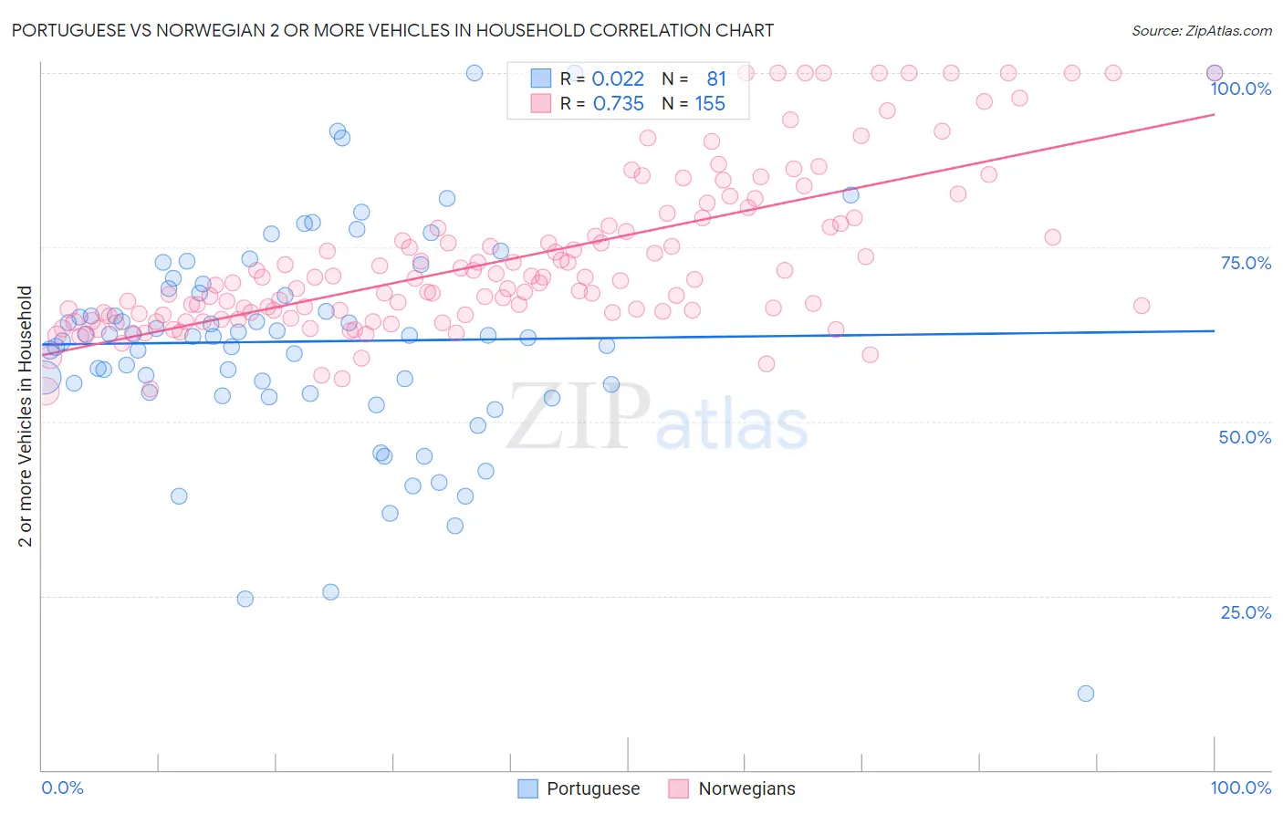 Portuguese vs Norwegian 2 or more Vehicles in Household