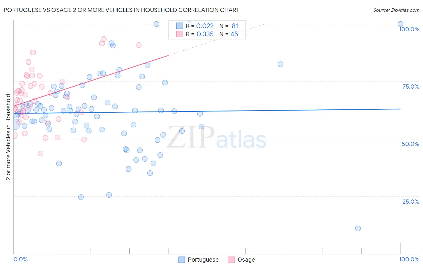 Portuguese vs Osage 2 or more Vehicles in Household