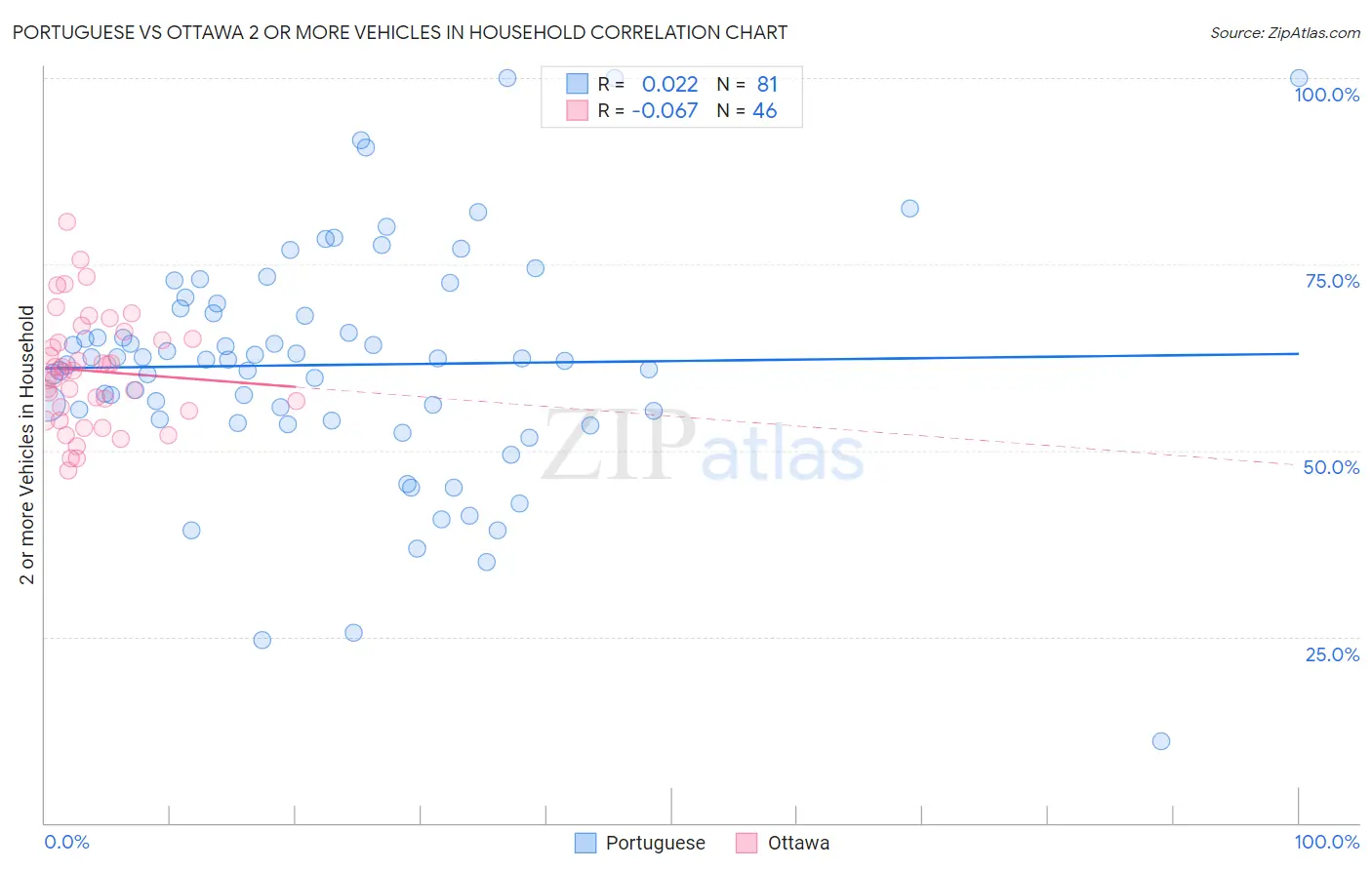 Portuguese vs Ottawa 2 or more Vehicles in Household