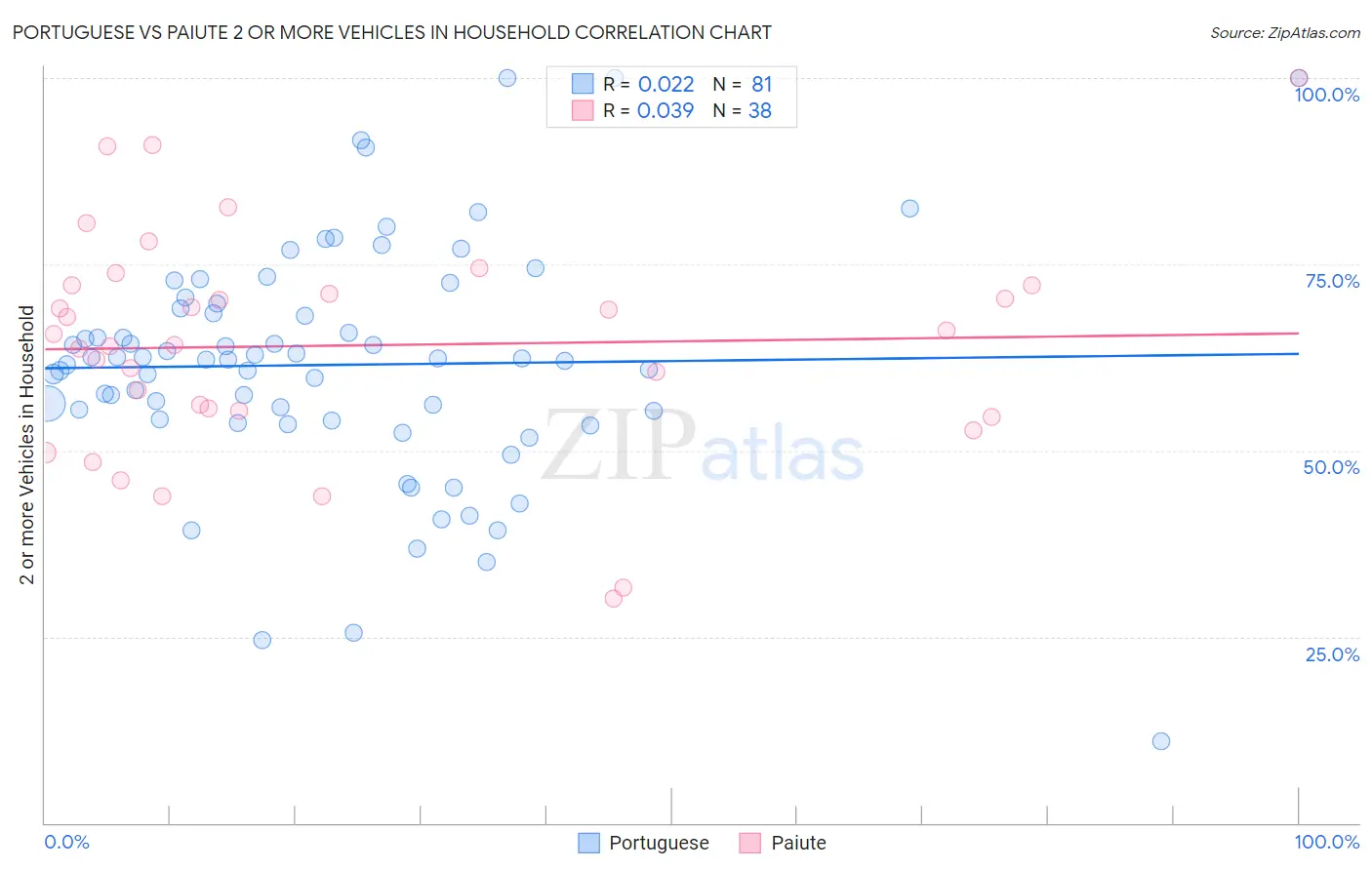 Portuguese vs Paiute 2 or more Vehicles in Household