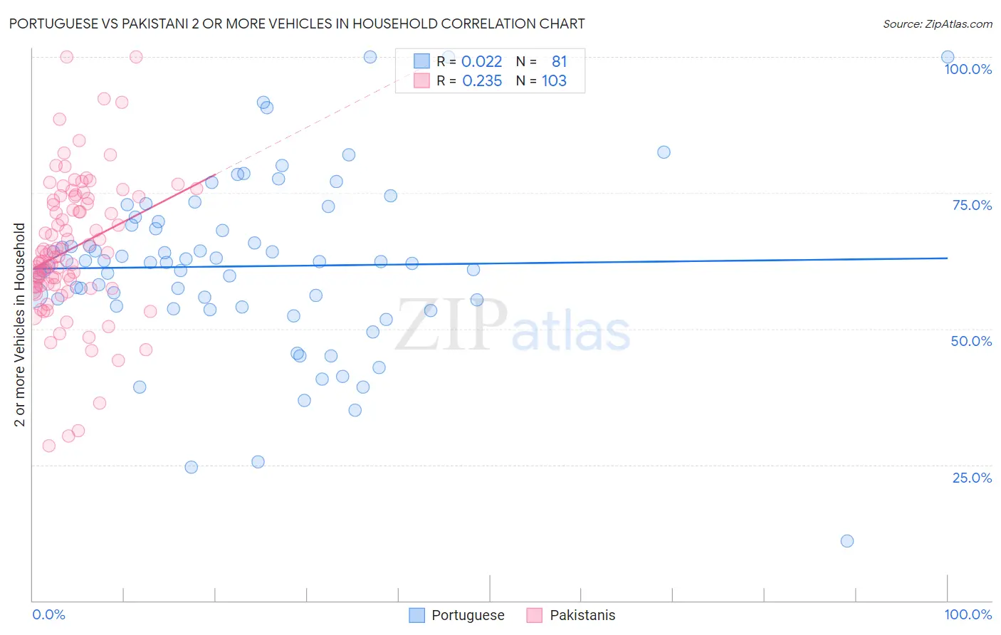 Portuguese vs Pakistani 2 or more Vehicles in Household