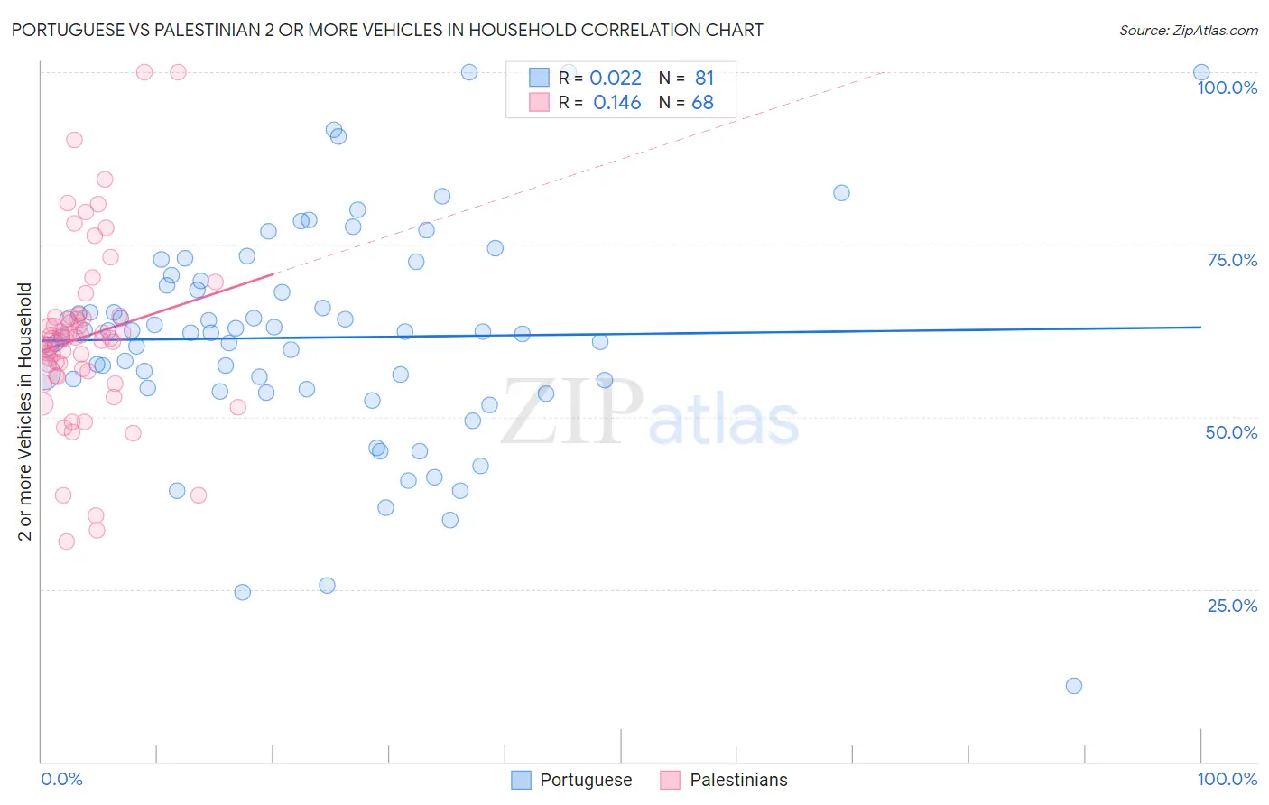 Portuguese vs Palestinian 2 or more Vehicles in Household