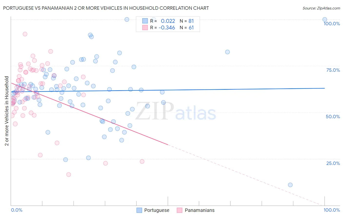 Portuguese vs Panamanian 2 or more Vehicles in Household