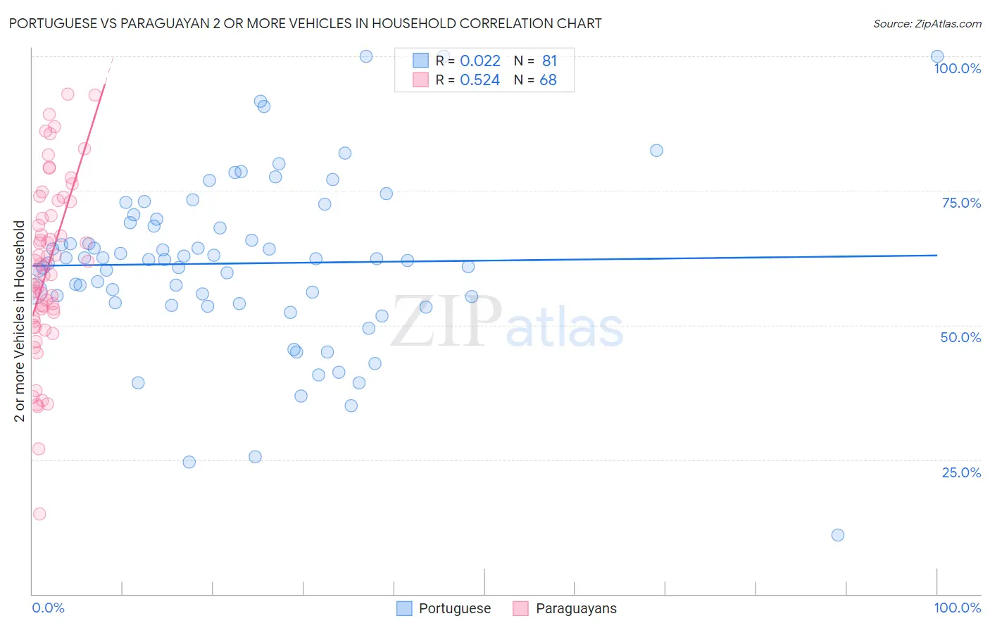 Portuguese vs Paraguayan 2 or more Vehicles in Household