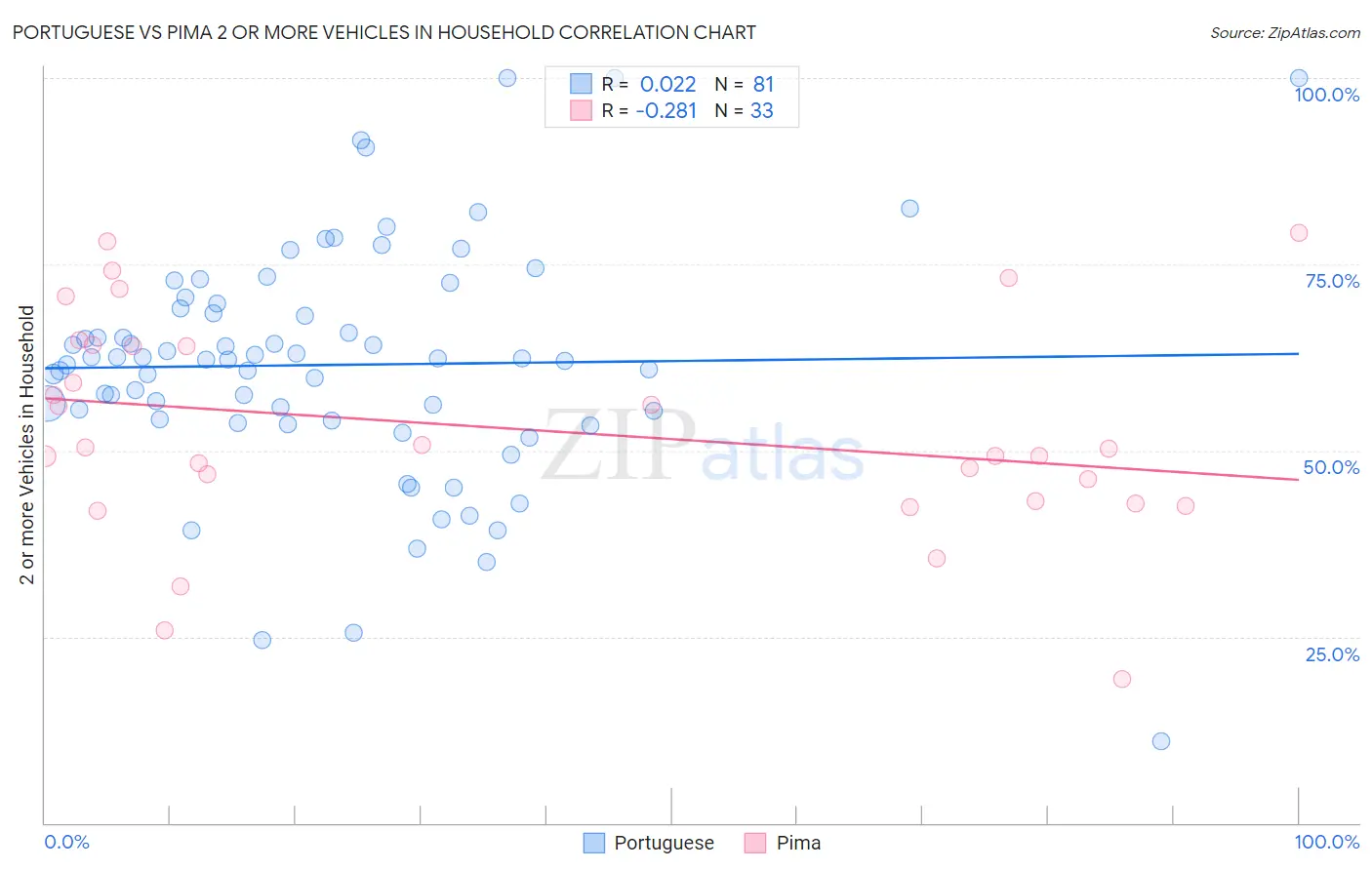 Portuguese vs Pima 2 or more Vehicles in Household