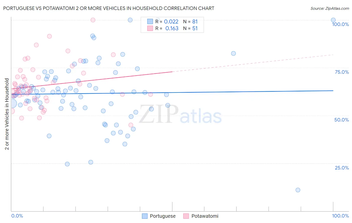 Portuguese vs Potawatomi 2 or more Vehicles in Household