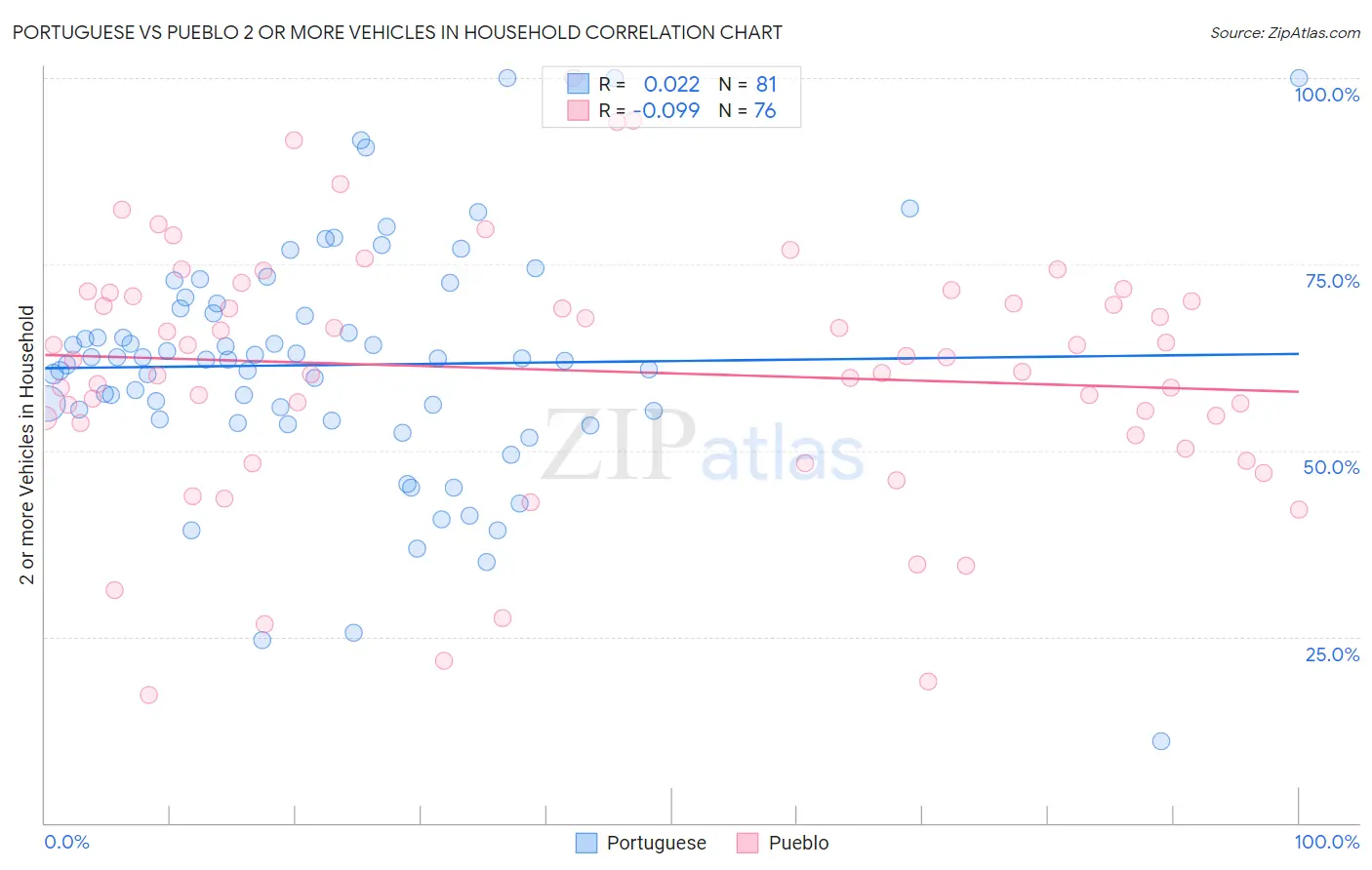 Portuguese vs Pueblo 2 or more Vehicles in Household