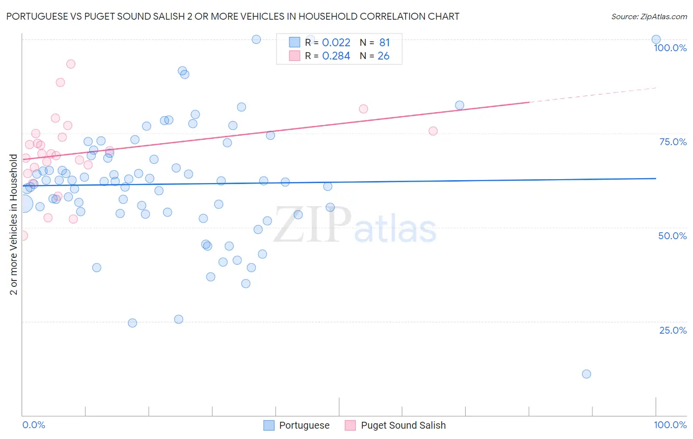 Portuguese vs Puget Sound Salish 2 or more Vehicles in Household