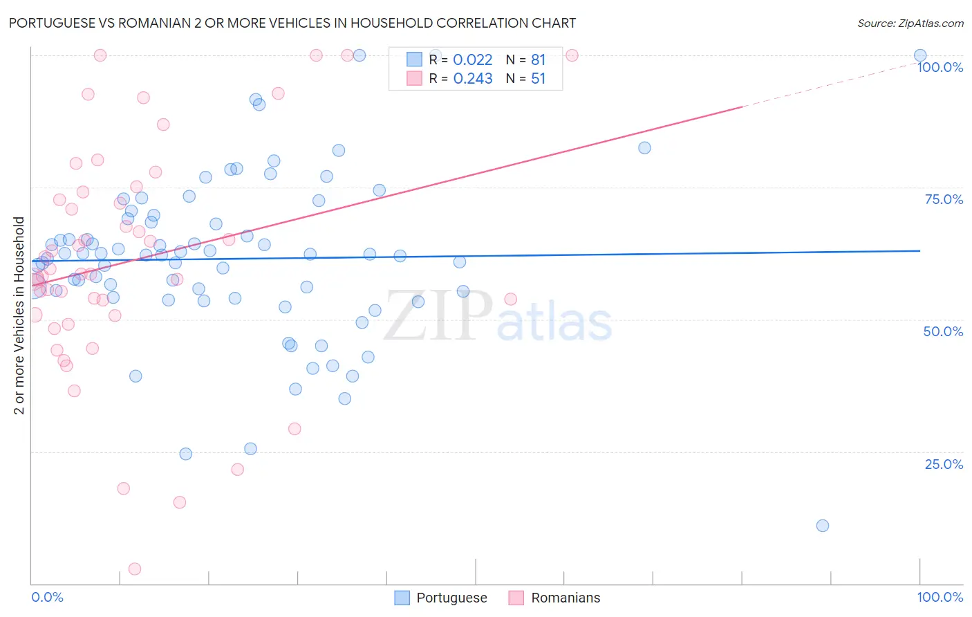 Portuguese vs Romanian 2 or more Vehicles in Household