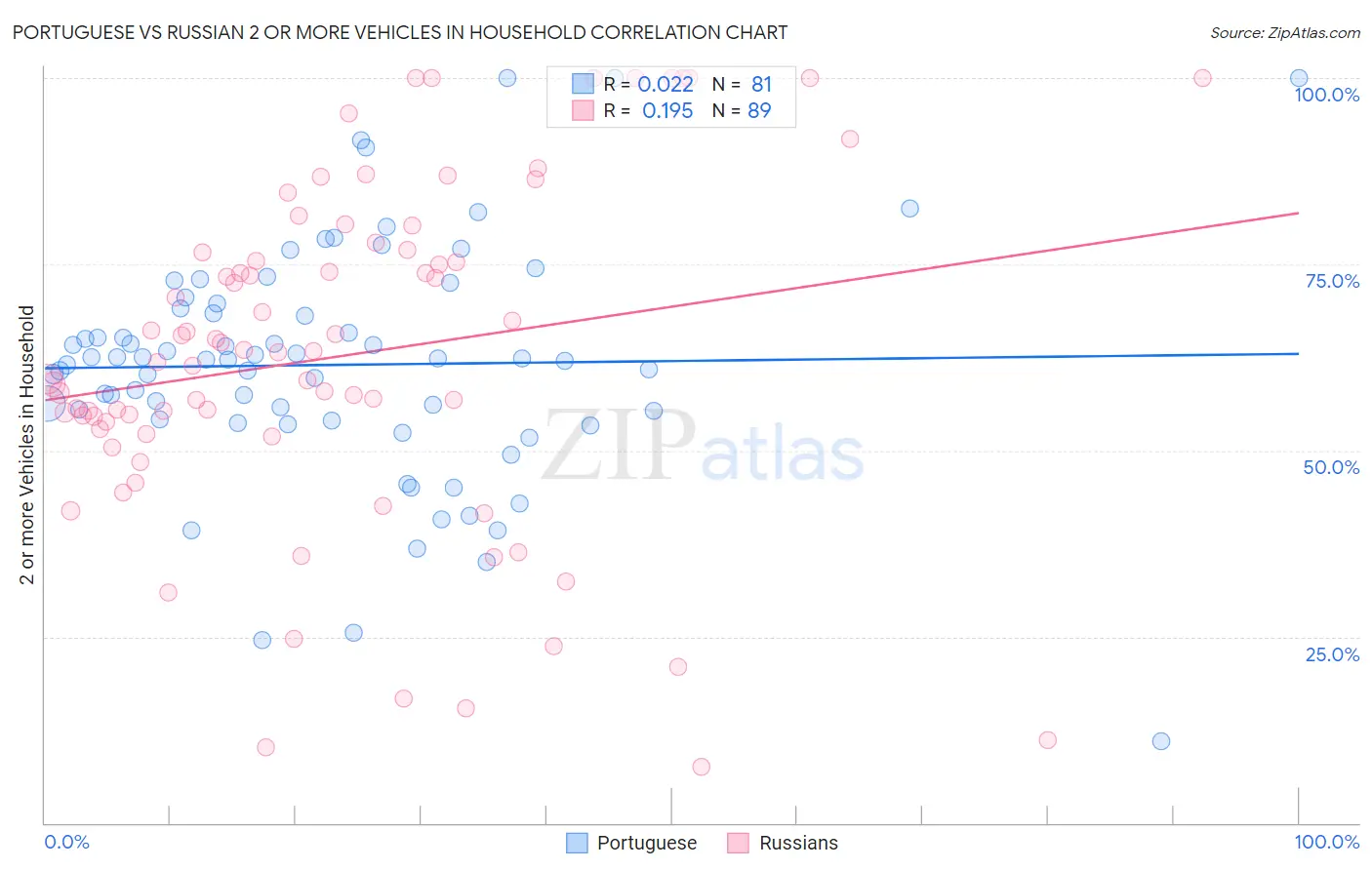 Portuguese vs Russian 2 or more Vehicles in Household