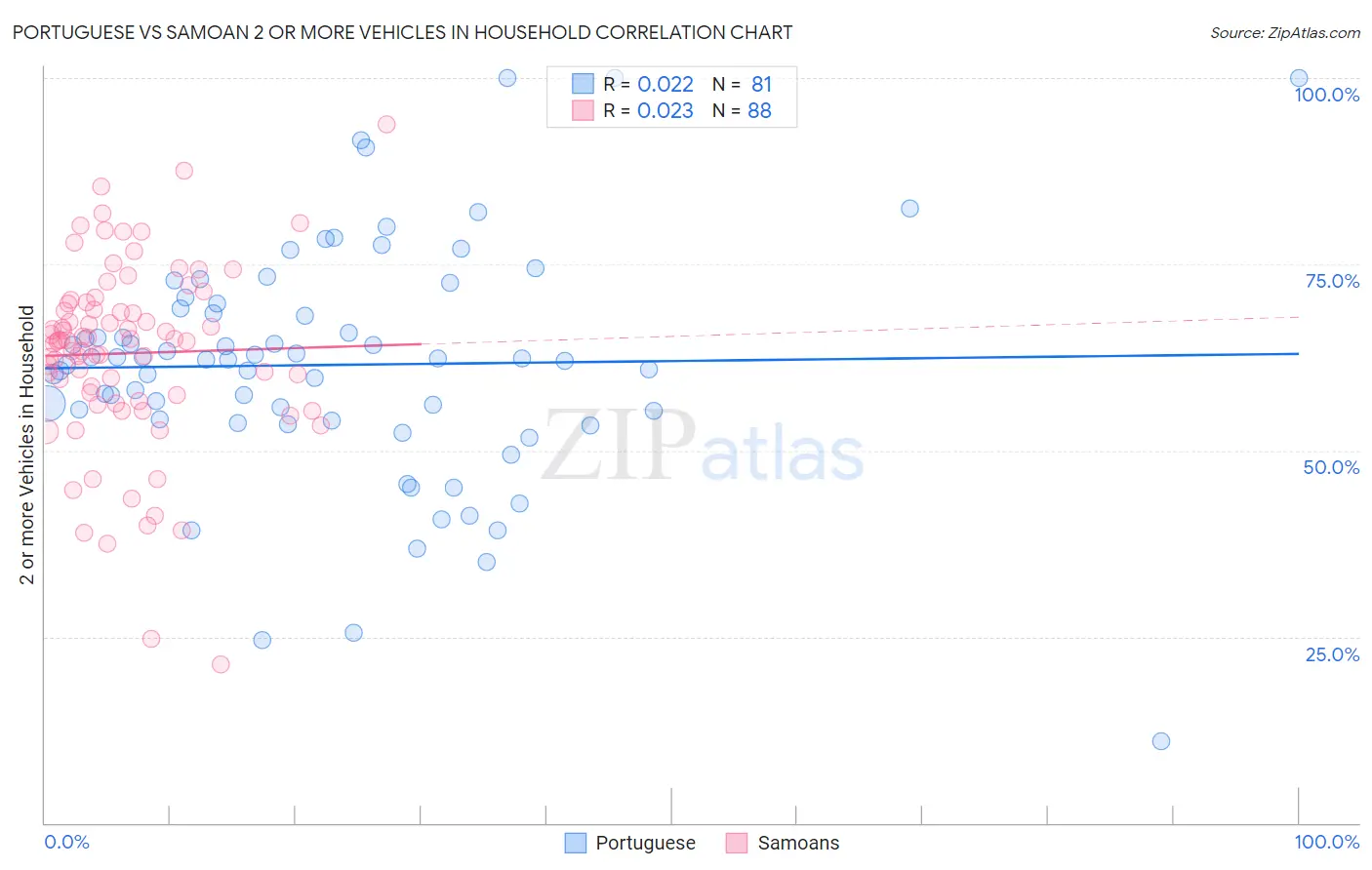Portuguese vs Samoan 2 or more Vehicles in Household