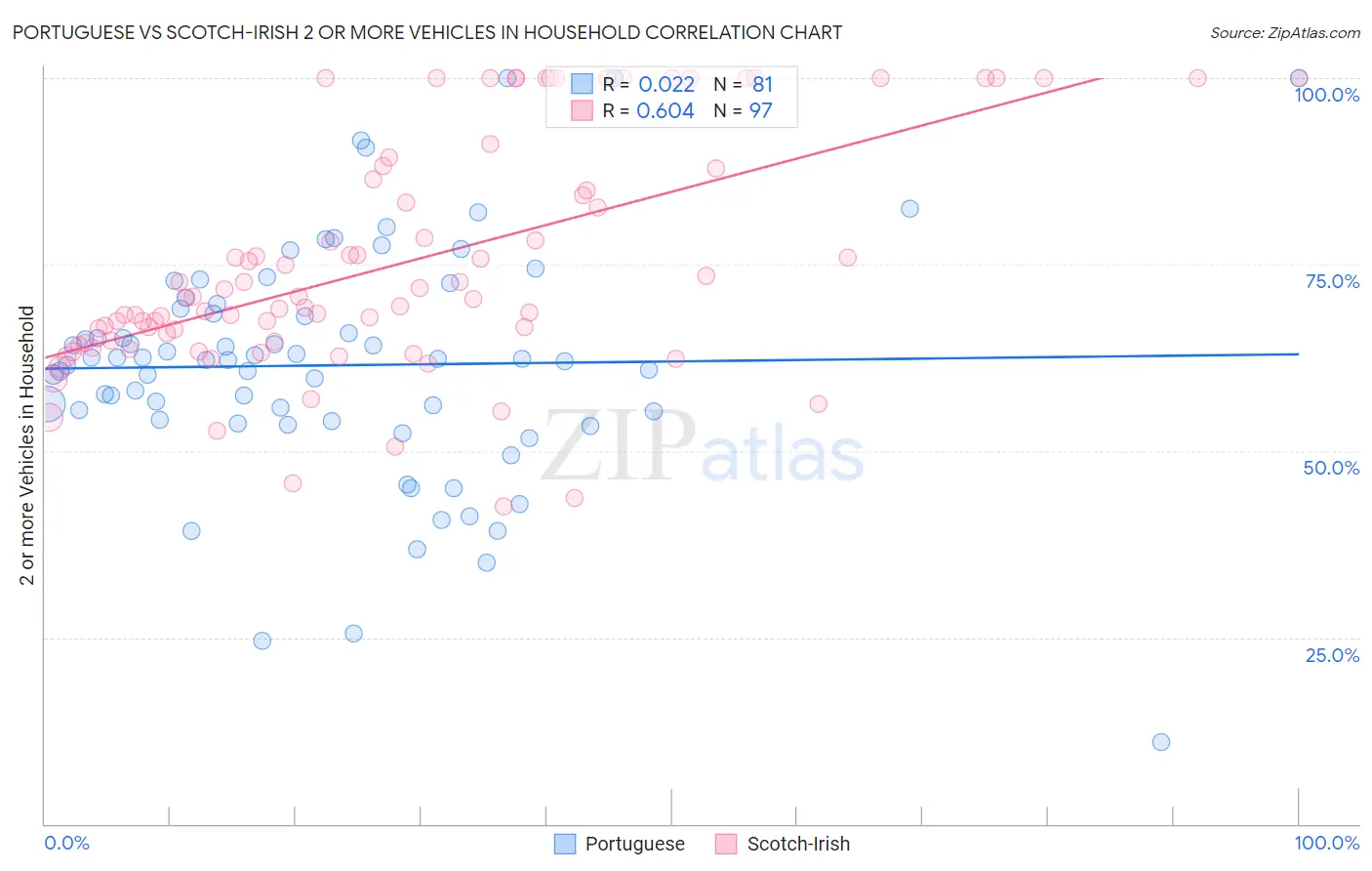 Portuguese vs Scotch-Irish 2 or more Vehicles in Household