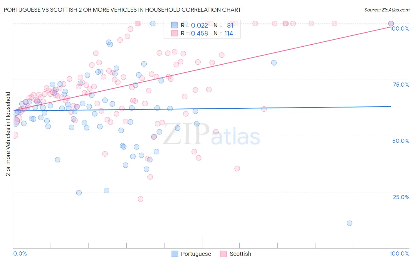 Portuguese vs Scottish 2 or more Vehicles in Household
