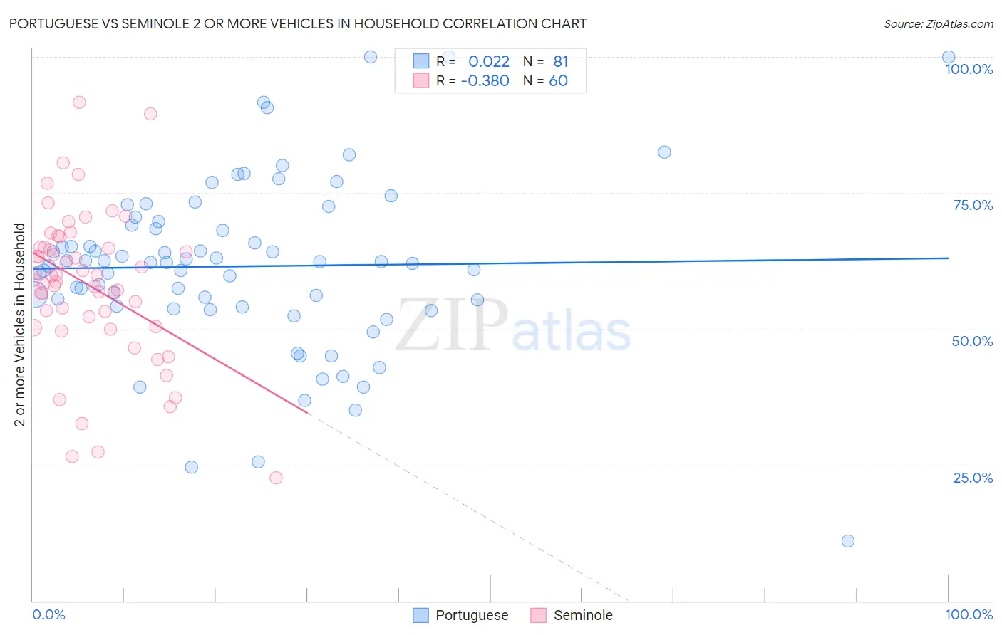 Portuguese vs Seminole 2 or more Vehicles in Household