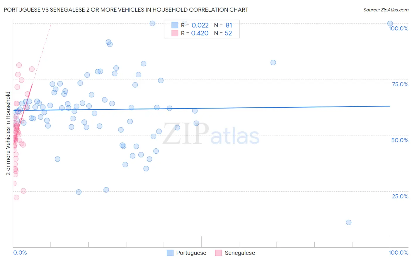 Portuguese vs Senegalese 2 or more Vehicles in Household