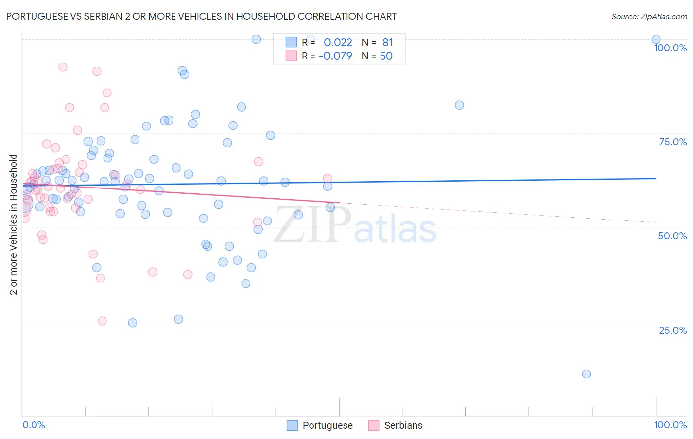 Portuguese vs Serbian 2 or more Vehicles in Household
