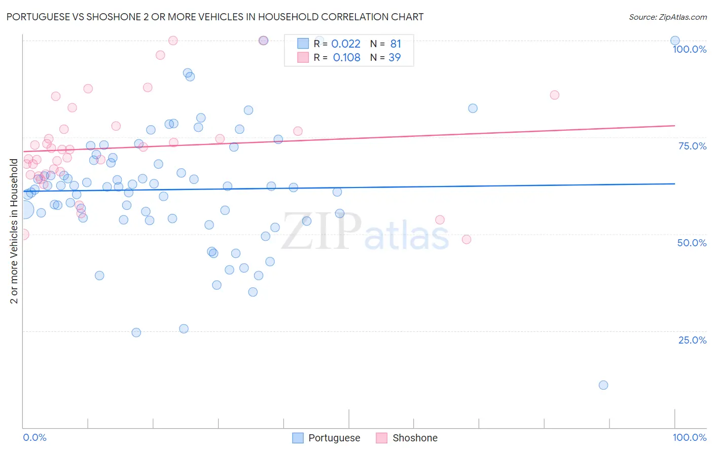 Portuguese vs Shoshone 2 or more Vehicles in Household
