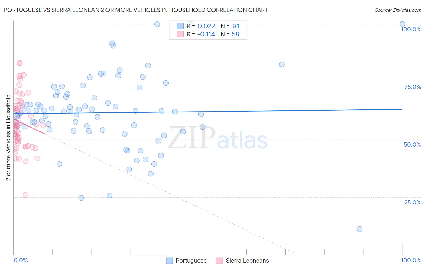 Portuguese vs Sierra Leonean 2 or more Vehicles in Household