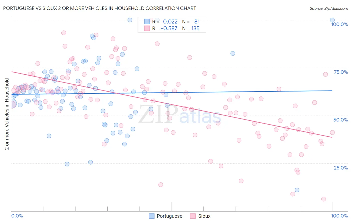 Portuguese vs Sioux 2 or more Vehicles in Household