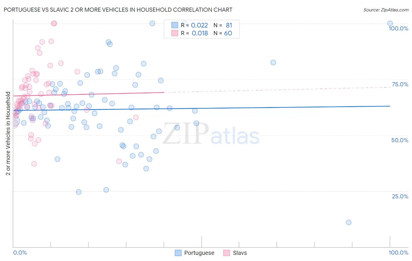 Portuguese vs Slavic 2 or more Vehicles in Household