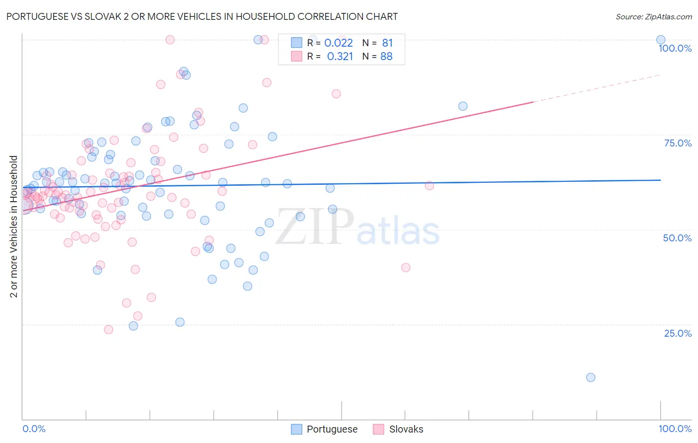 Portuguese vs Slovak 2 or more Vehicles in Household