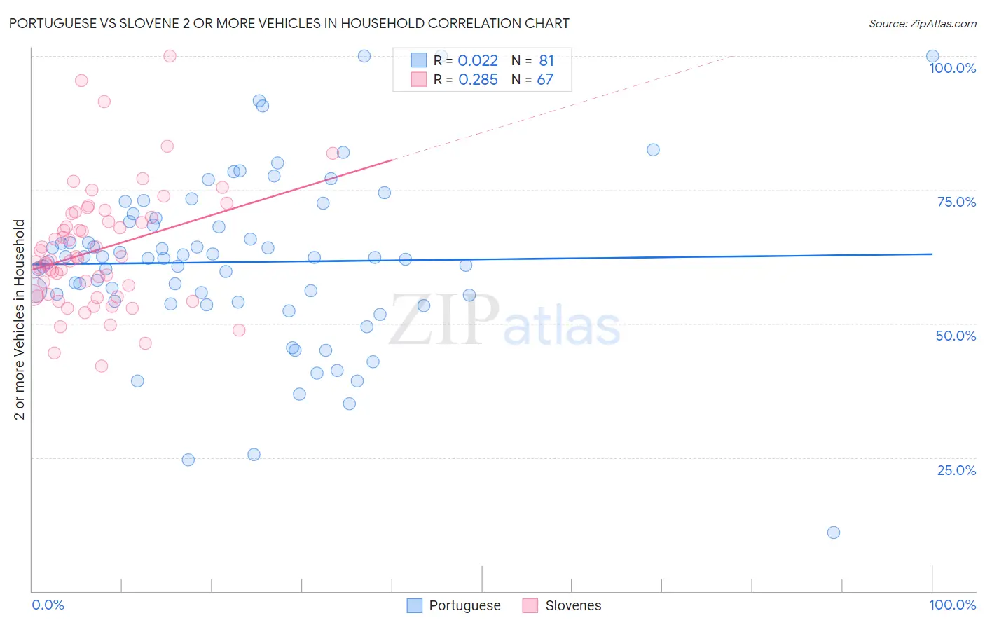 Portuguese vs Slovene 2 or more Vehicles in Household