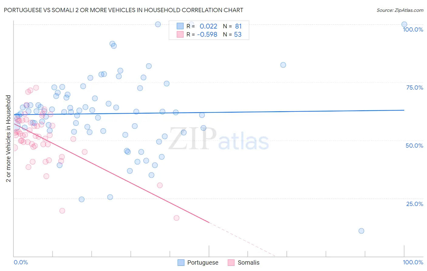 Portuguese vs Somali 2 or more Vehicles in Household
