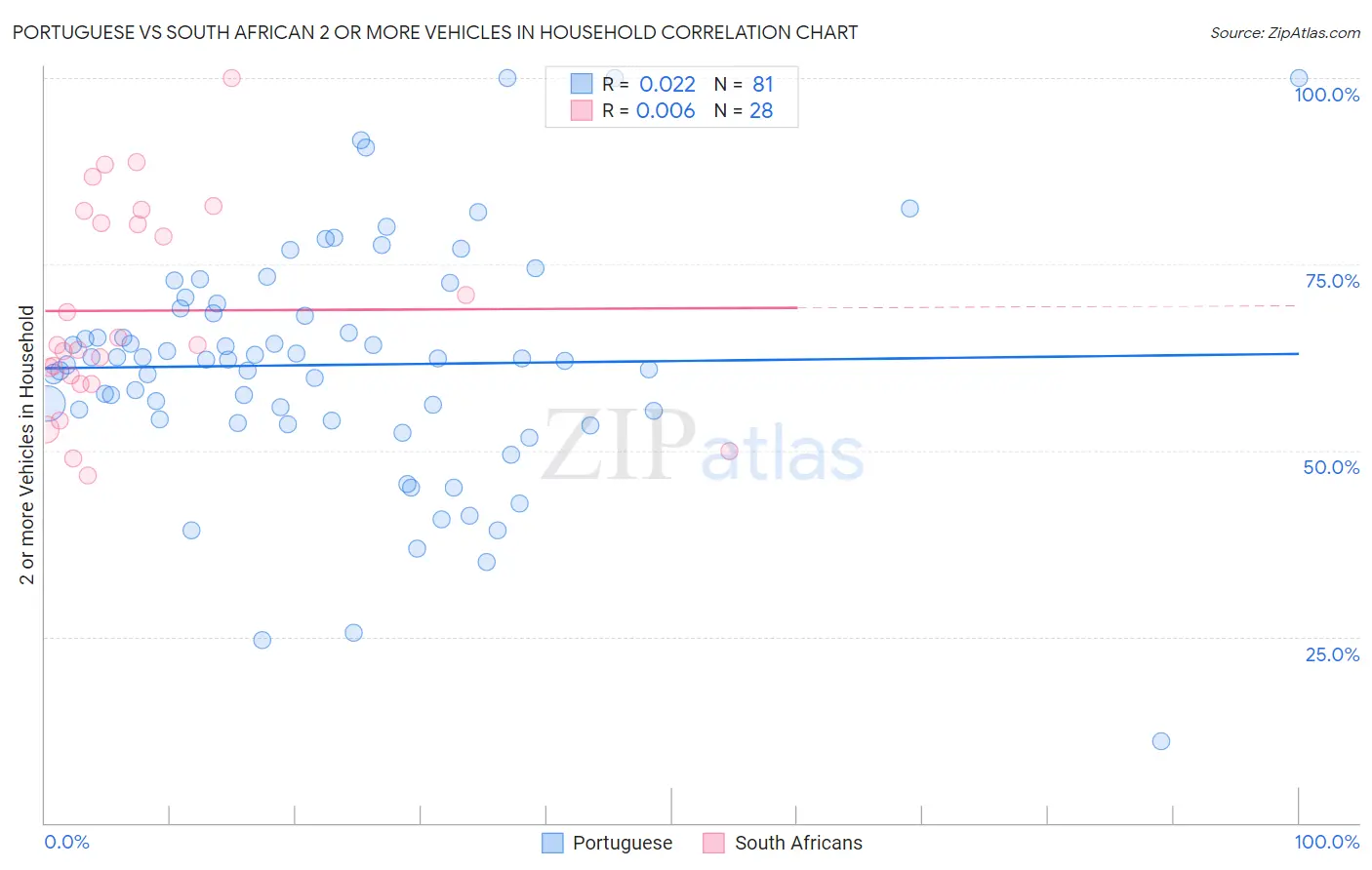 Portuguese vs South African 2 or more Vehicles in Household