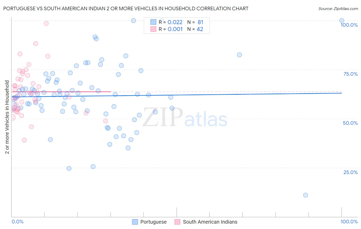 Portuguese vs South American Indian 2 or more Vehicles in Household