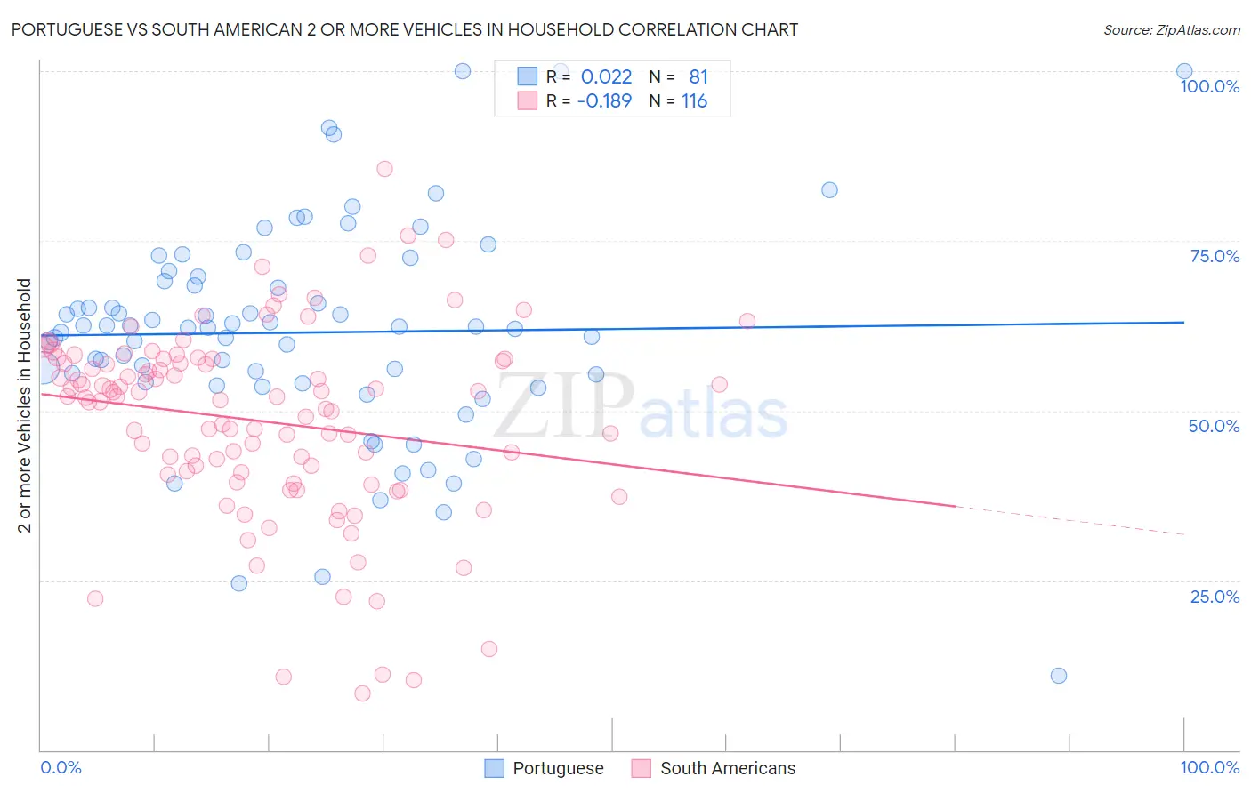 Portuguese vs South American 2 or more Vehicles in Household