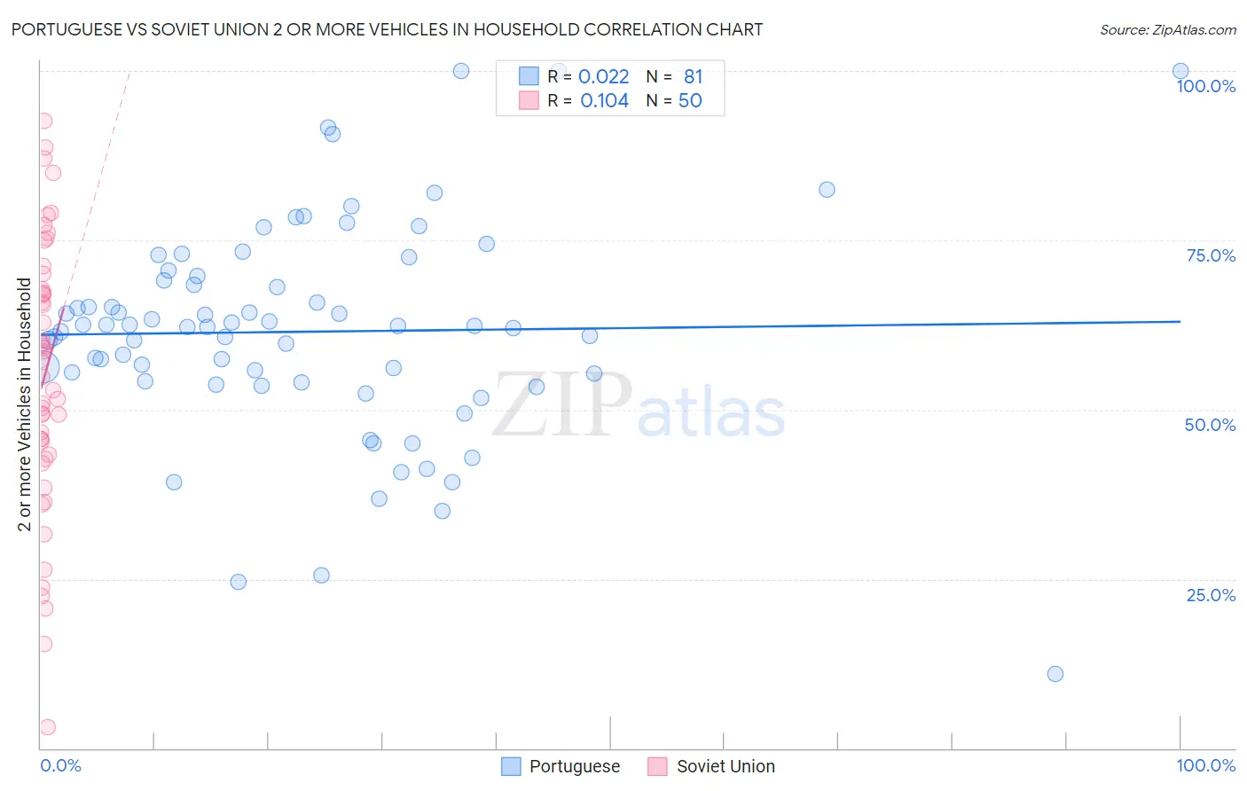 Portuguese vs Soviet Union 2 or more Vehicles in Household