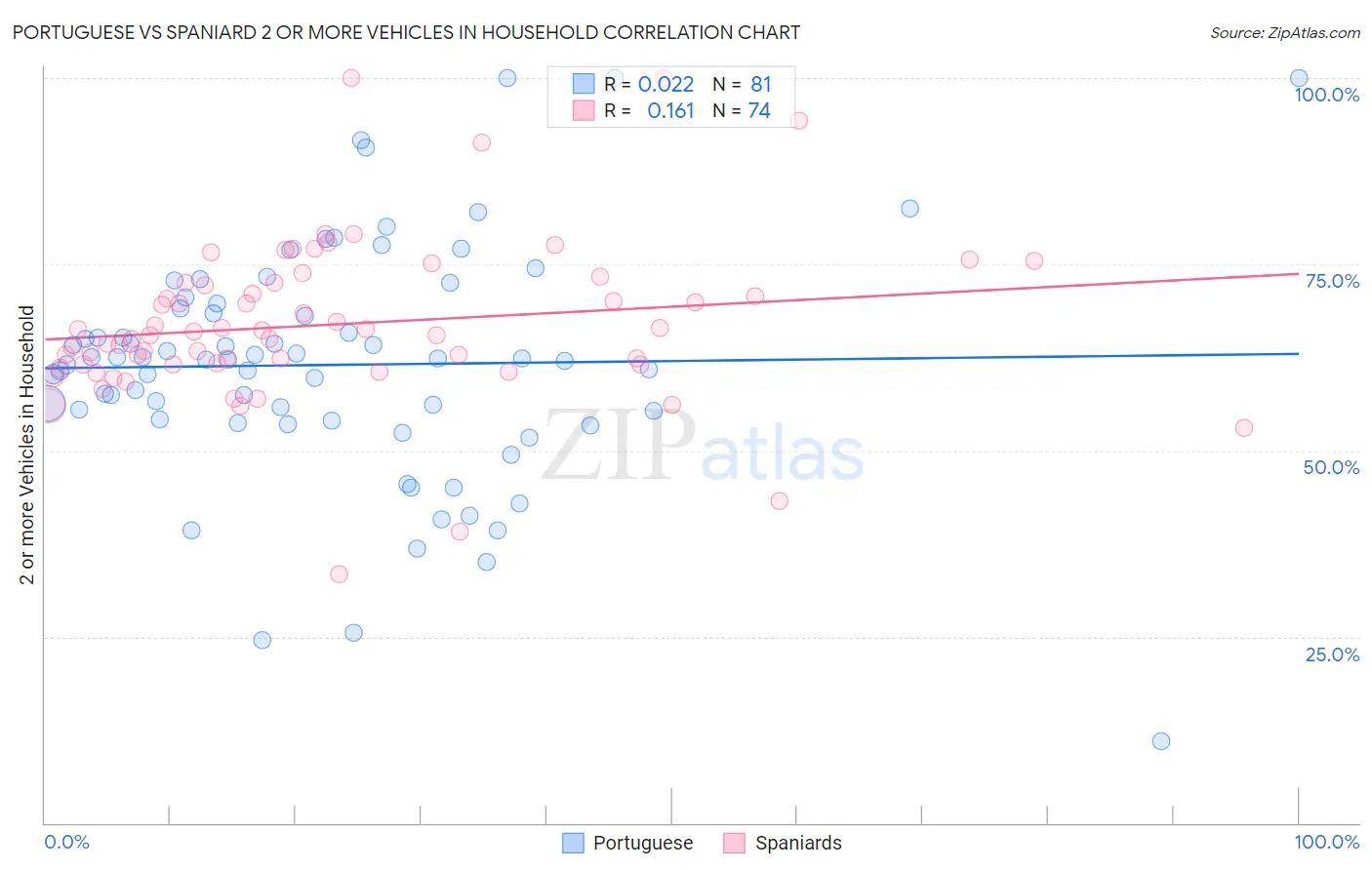 Portuguese vs Spaniard 2 or more Vehicles in Household