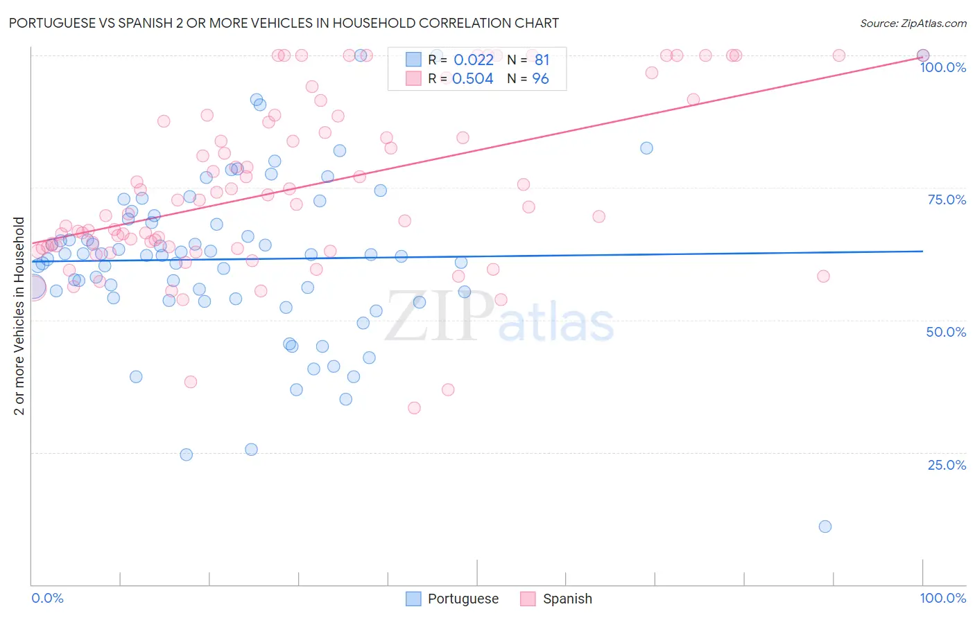 Portuguese vs Spanish 2 or more Vehicles in Household
