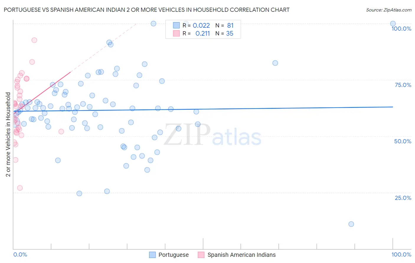 Portuguese vs Spanish American Indian 2 or more Vehicles in Household