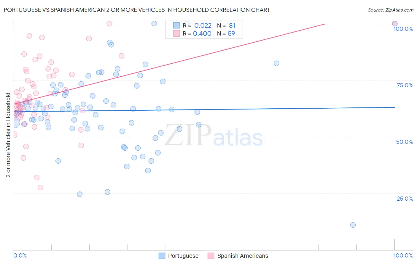 Portuguese vs Spanish American 2 or more Vehicles in Household