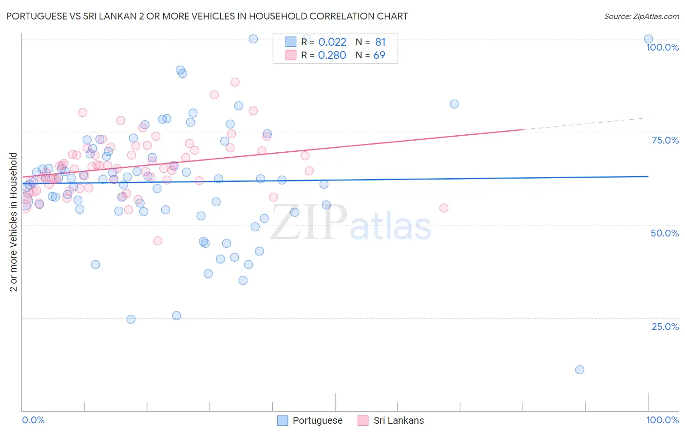 Portuguese vs Sri Lankan 2 or more Vehicles in Household
