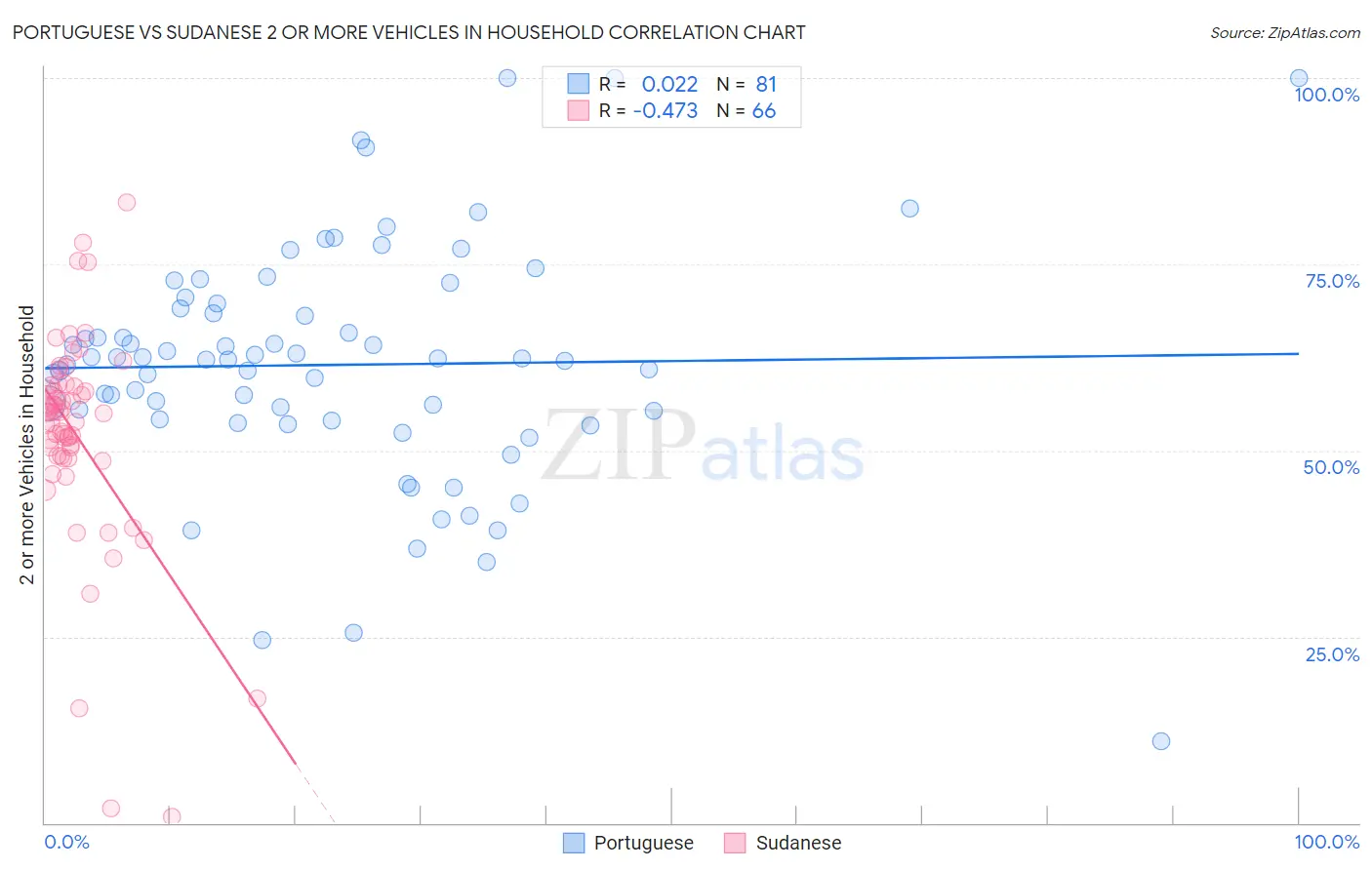 Portuguese vs Sudanese 2 or more Vehicles in Household