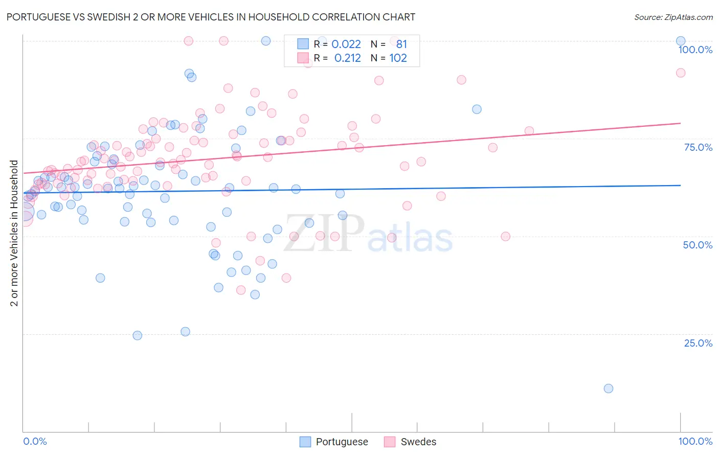 Portuguese vs Swedish 2 or more Vehicles in Household
