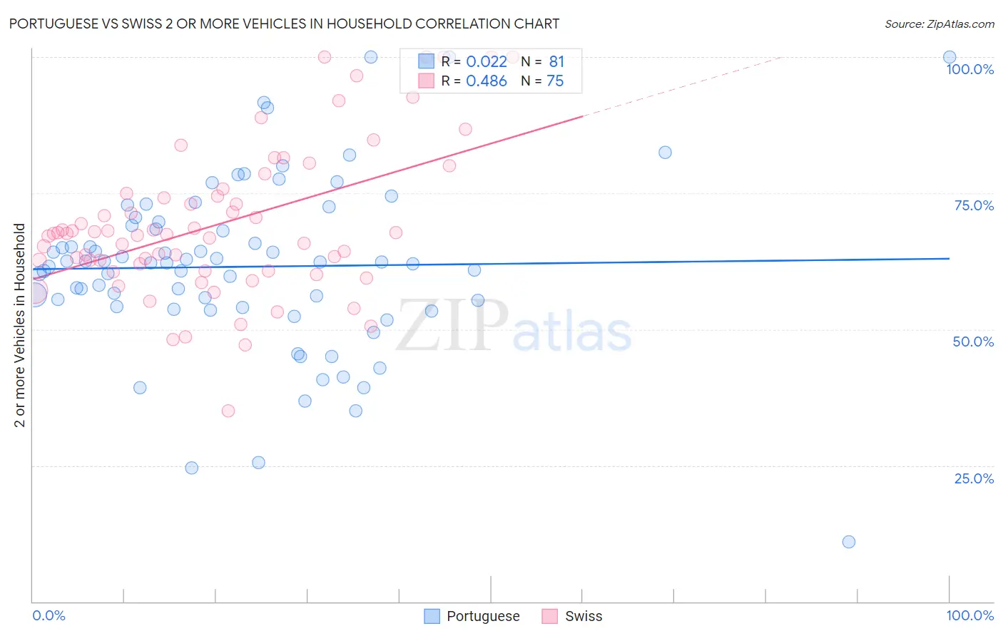 Portuguese vs Swiss 2 or more Vehicles in Household