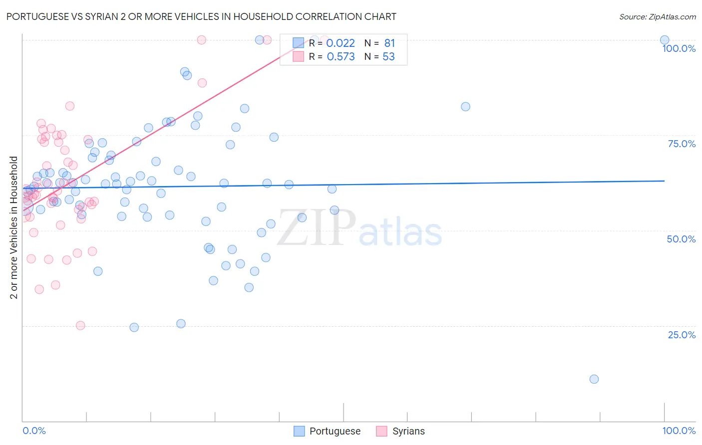 Portuguese vs Syrian 2 or more Vehicles in Household