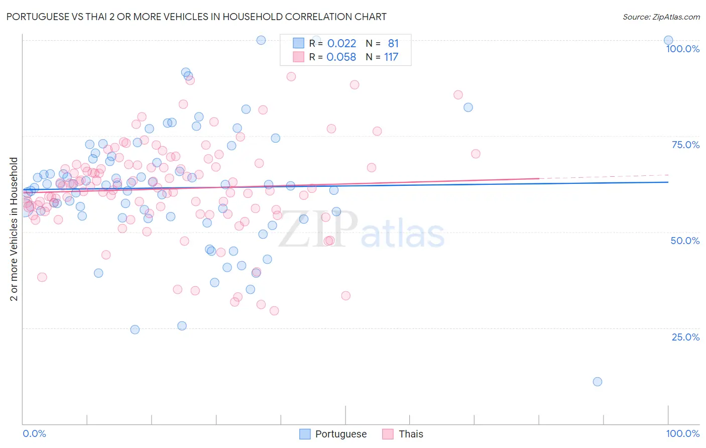 Portuguese vs Thai 2 or more Vehicles in Household