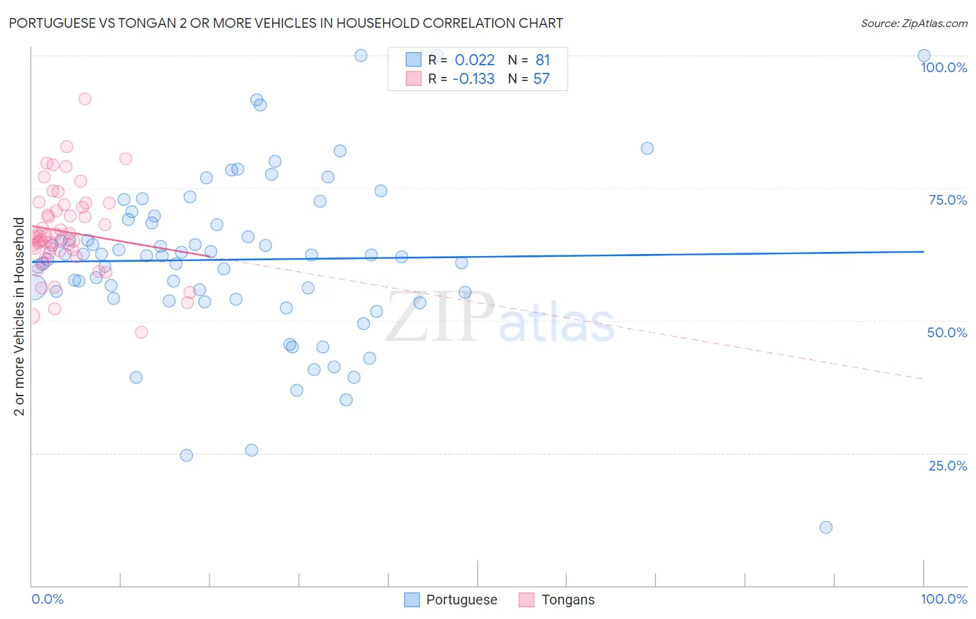 Portuguese vs Tongan 2 or more Vehicles in Household